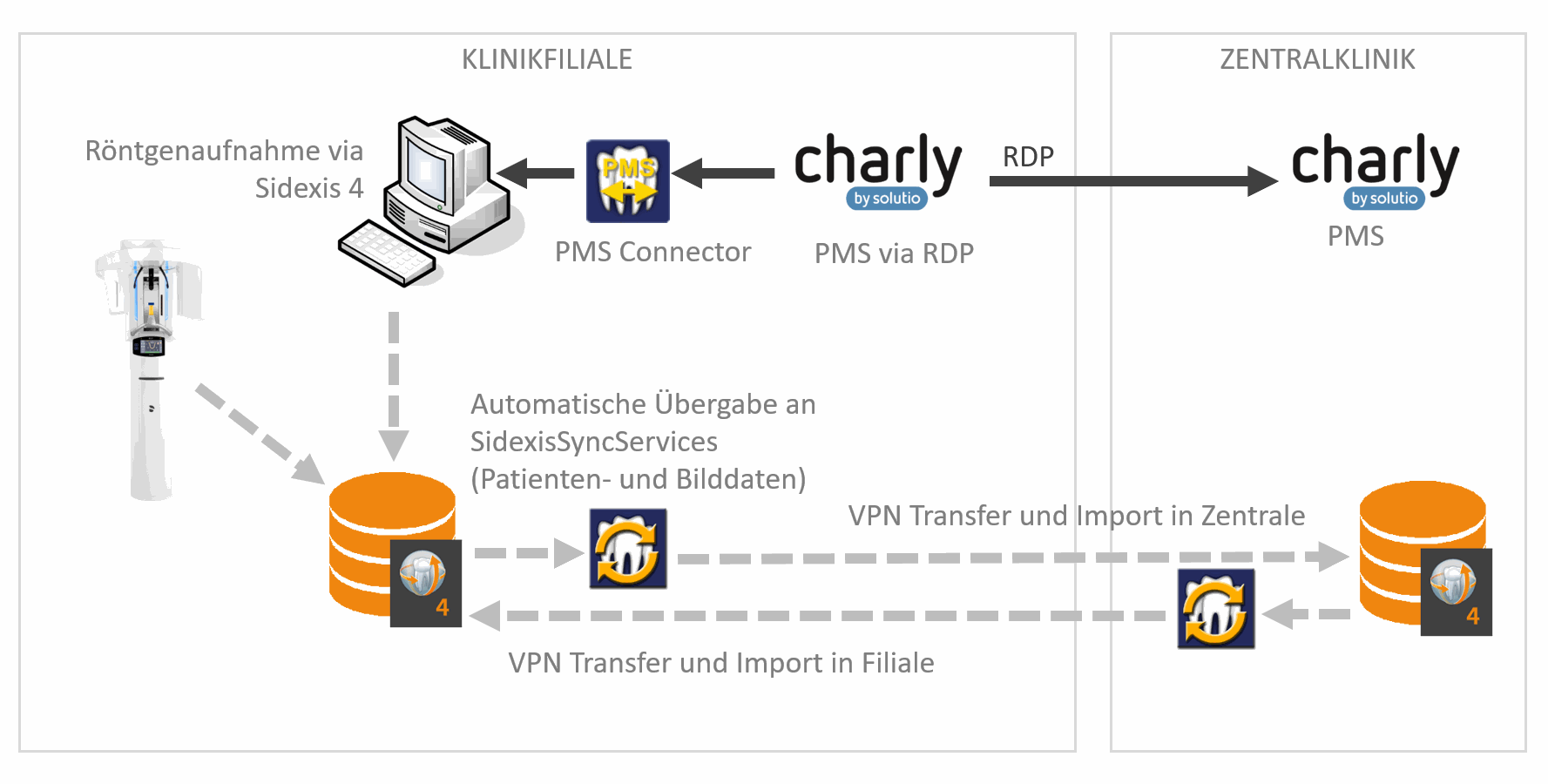 Sidexis Sync Services PMS Connector für solutio charly im Einsatz